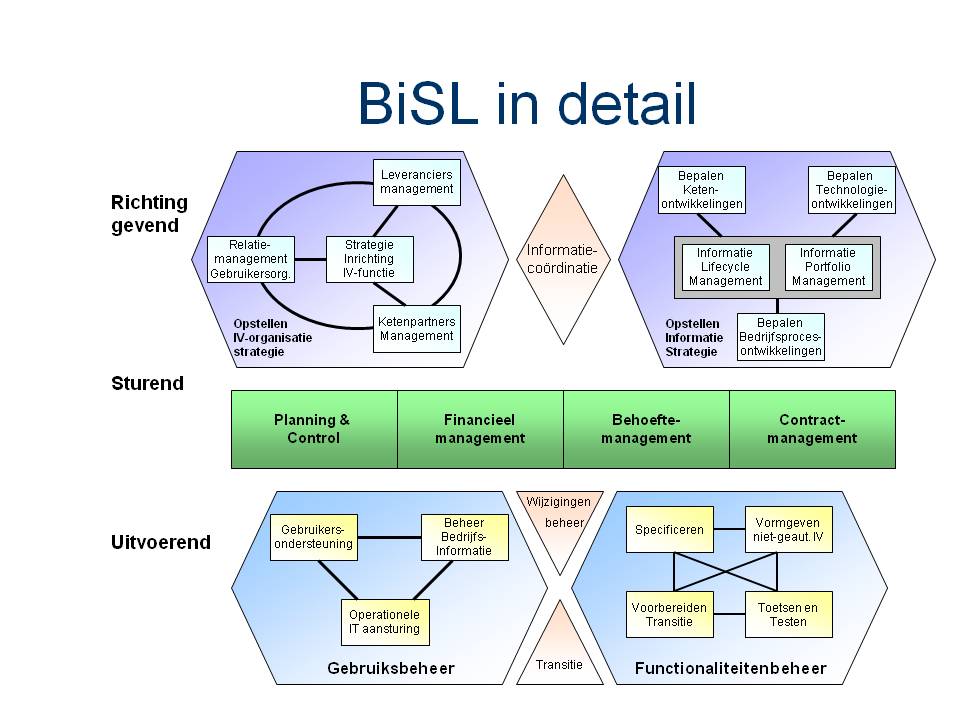 BiSL Framework